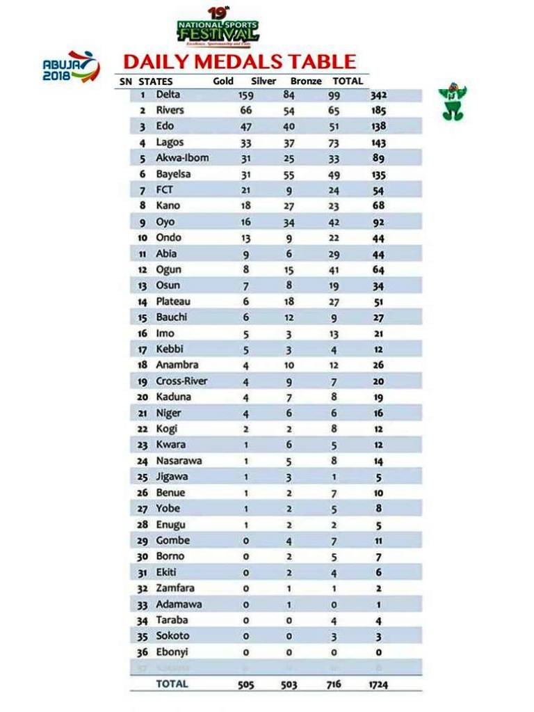 19th National Sports Festival medals table