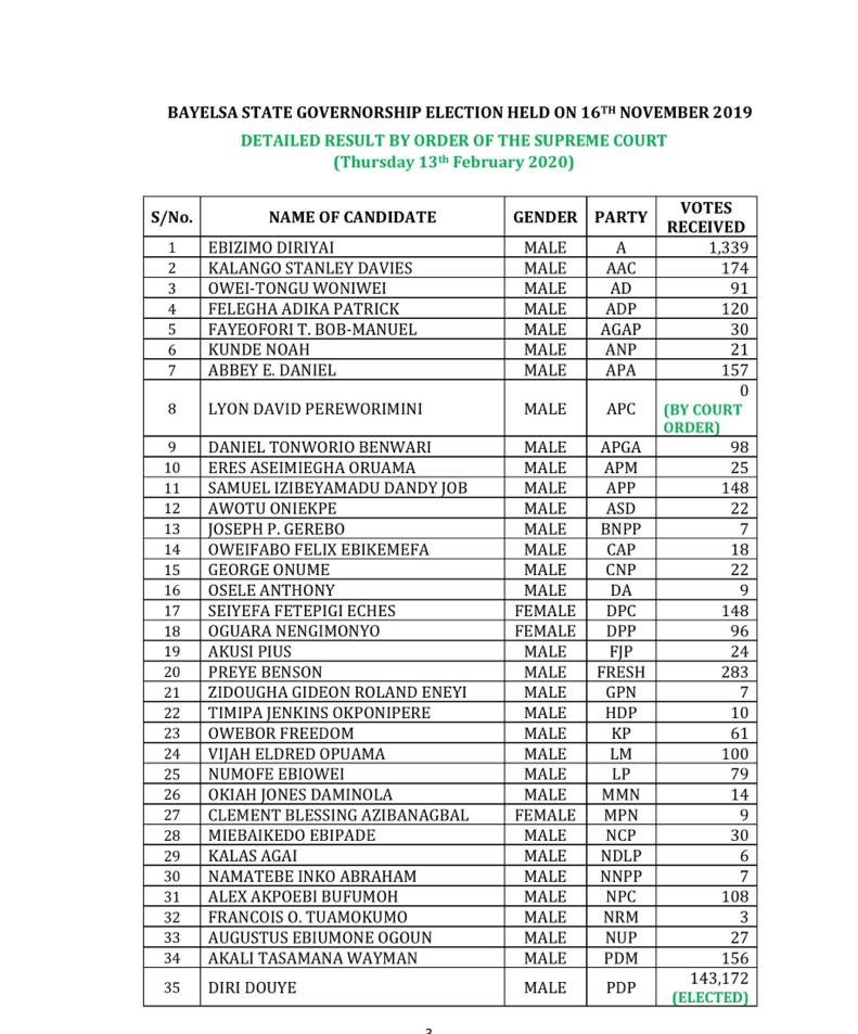 INEC bows to Supreme Court judgement, releases detailed results of Bayelsa election after Supreme Court judgement