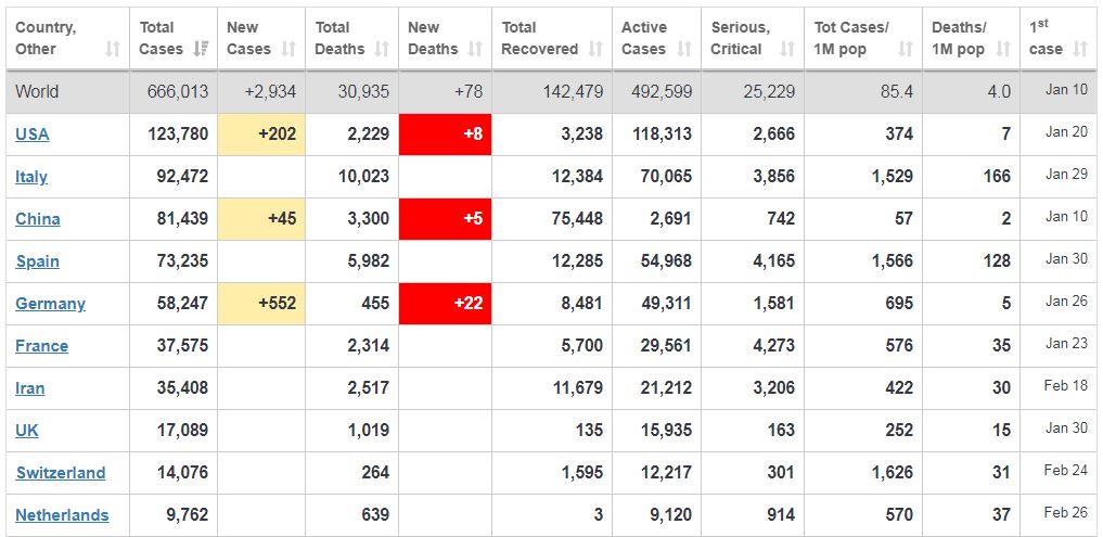 10 countries worse hit by COVID-19