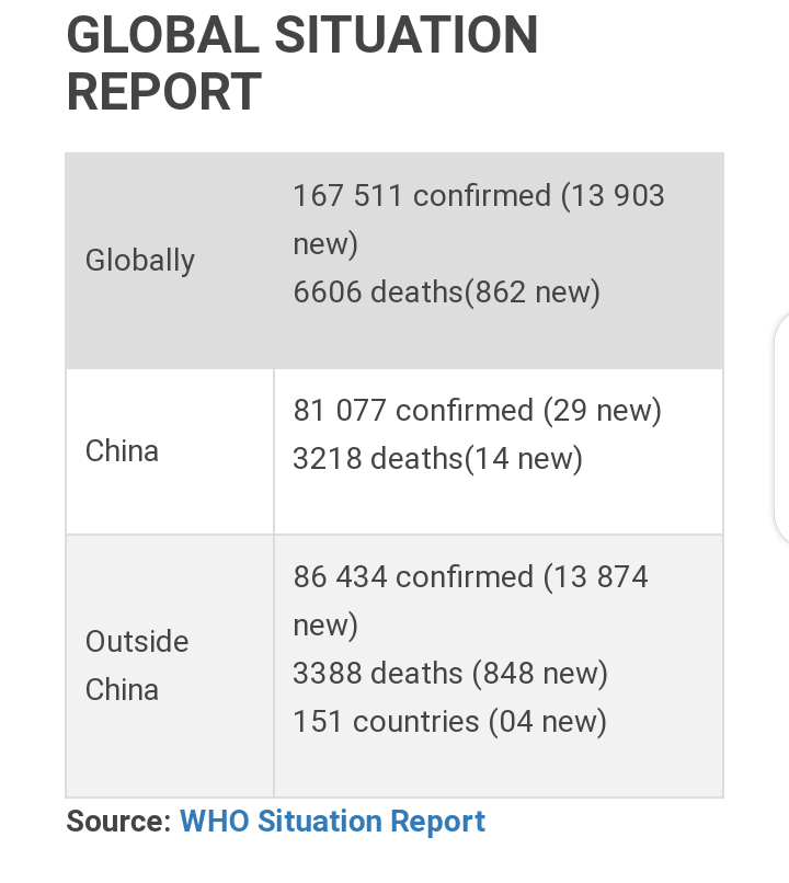GLOBAL SITUATION REPORT