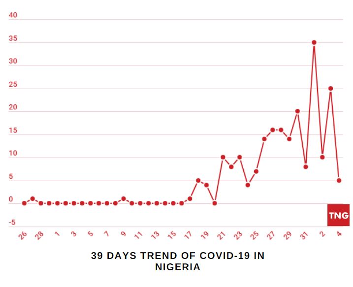 39 days trend of COVID-19 in Nigeria