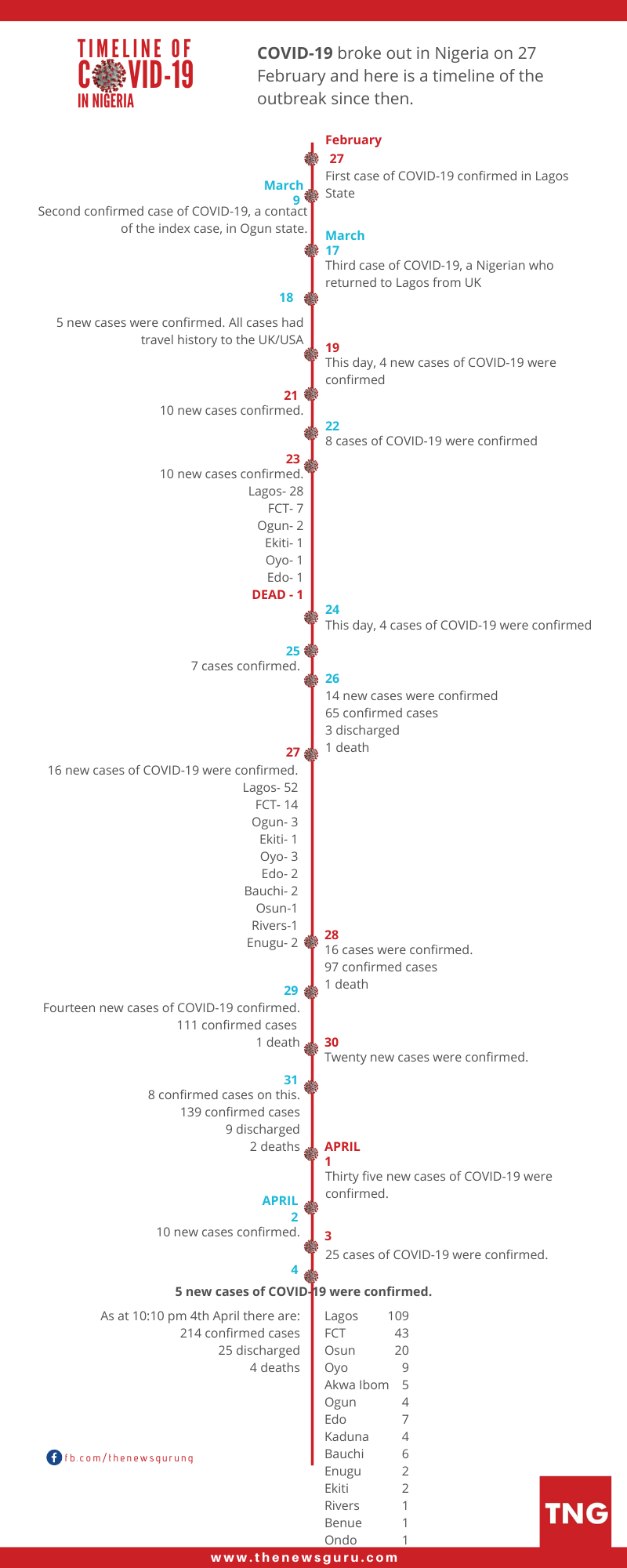 Timeline of COVID-19 in Nigeria