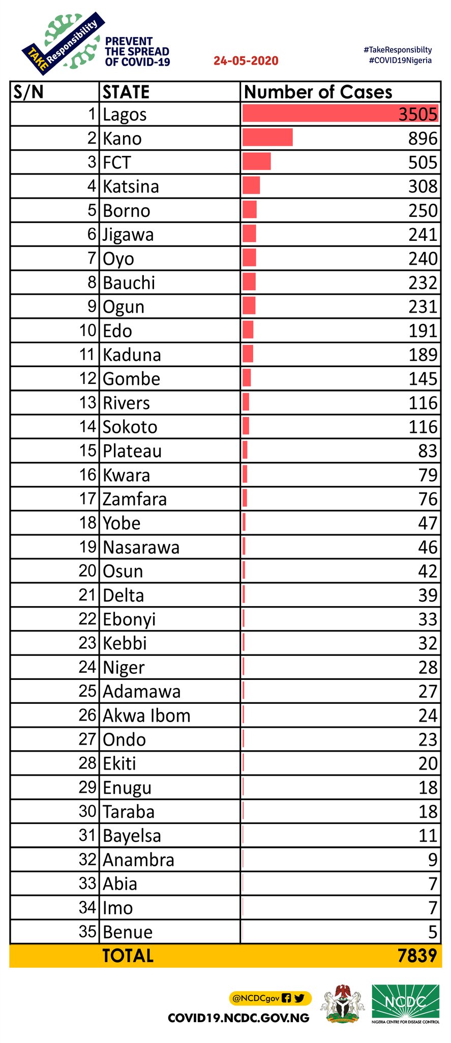 A breakdown of cases by State