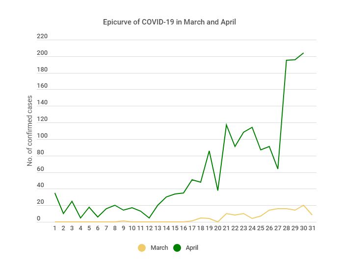 Epicurve of COVID-19 in March and April