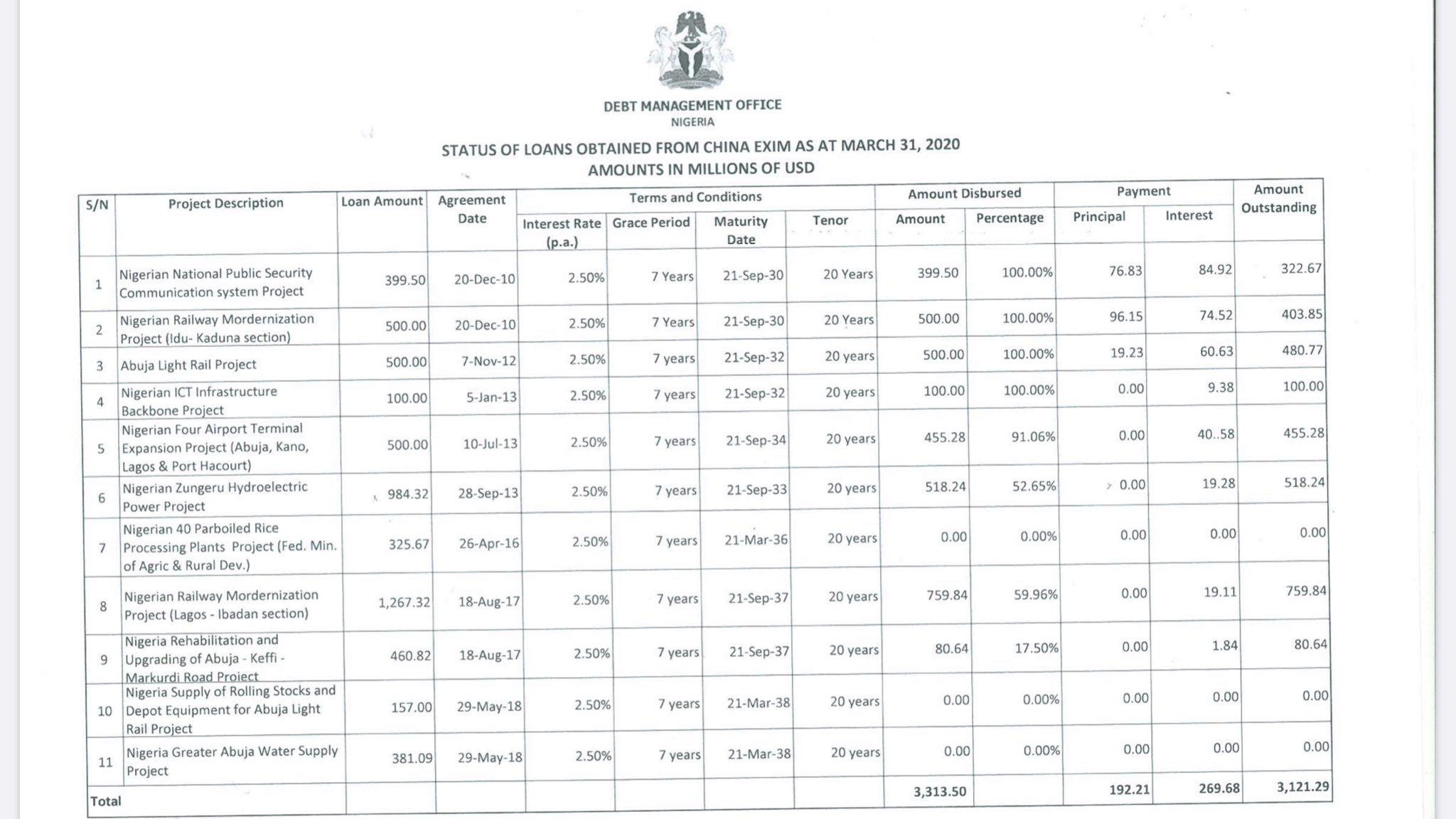 DMO releases details of loans Nigeria obtained from China