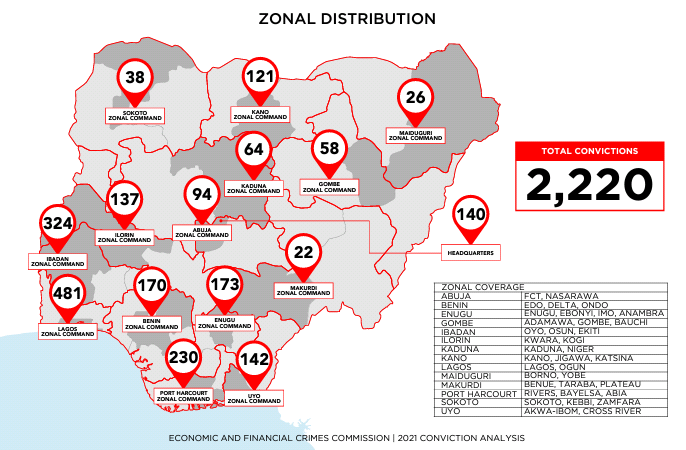 2021 EFCC Convictions: Lagos, Ibadan record highest number across Nigeria