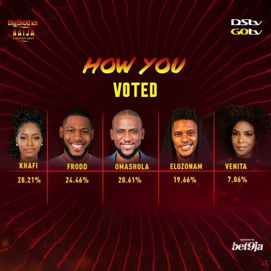 BBNaija House: Venita evicted as Khafi Kareem tops the poll