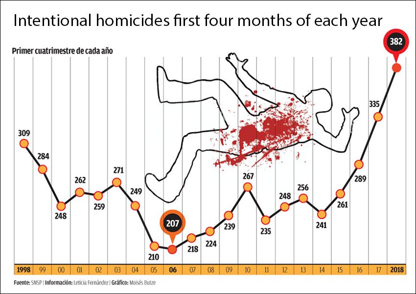 Number of homicides in Mexico hits record 35,588 in 2019