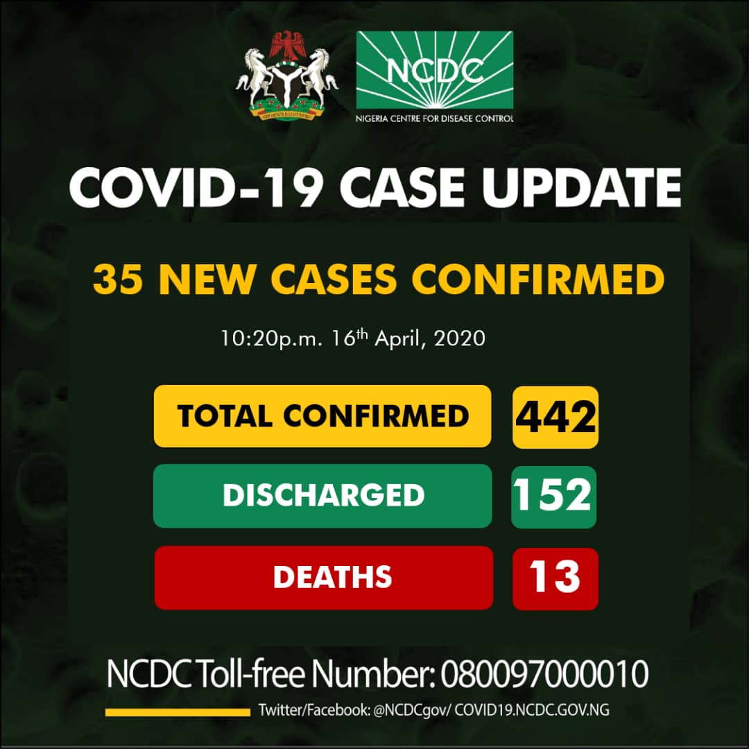 [How states stand] 35 new Covid-19 cases recorded, total figures now 442