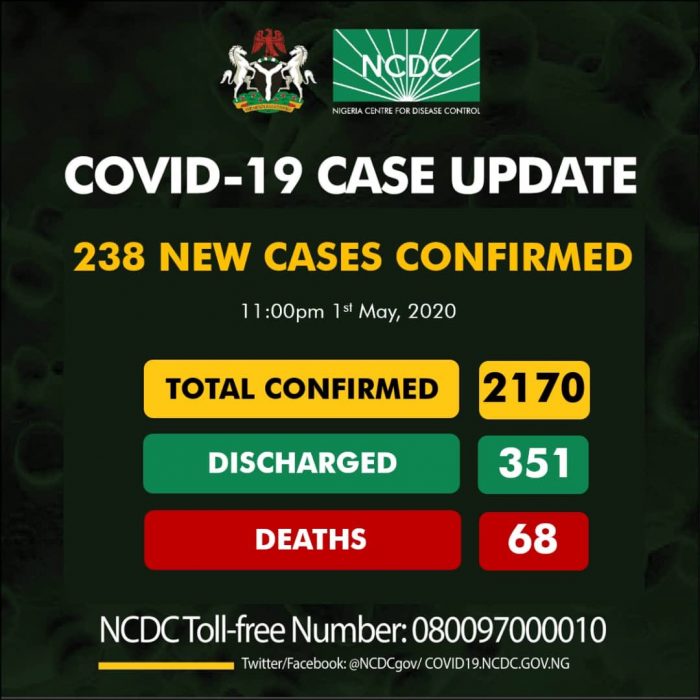 Nigeria’s Coronavirus cases exceeds 2,000, with 238 new infections
