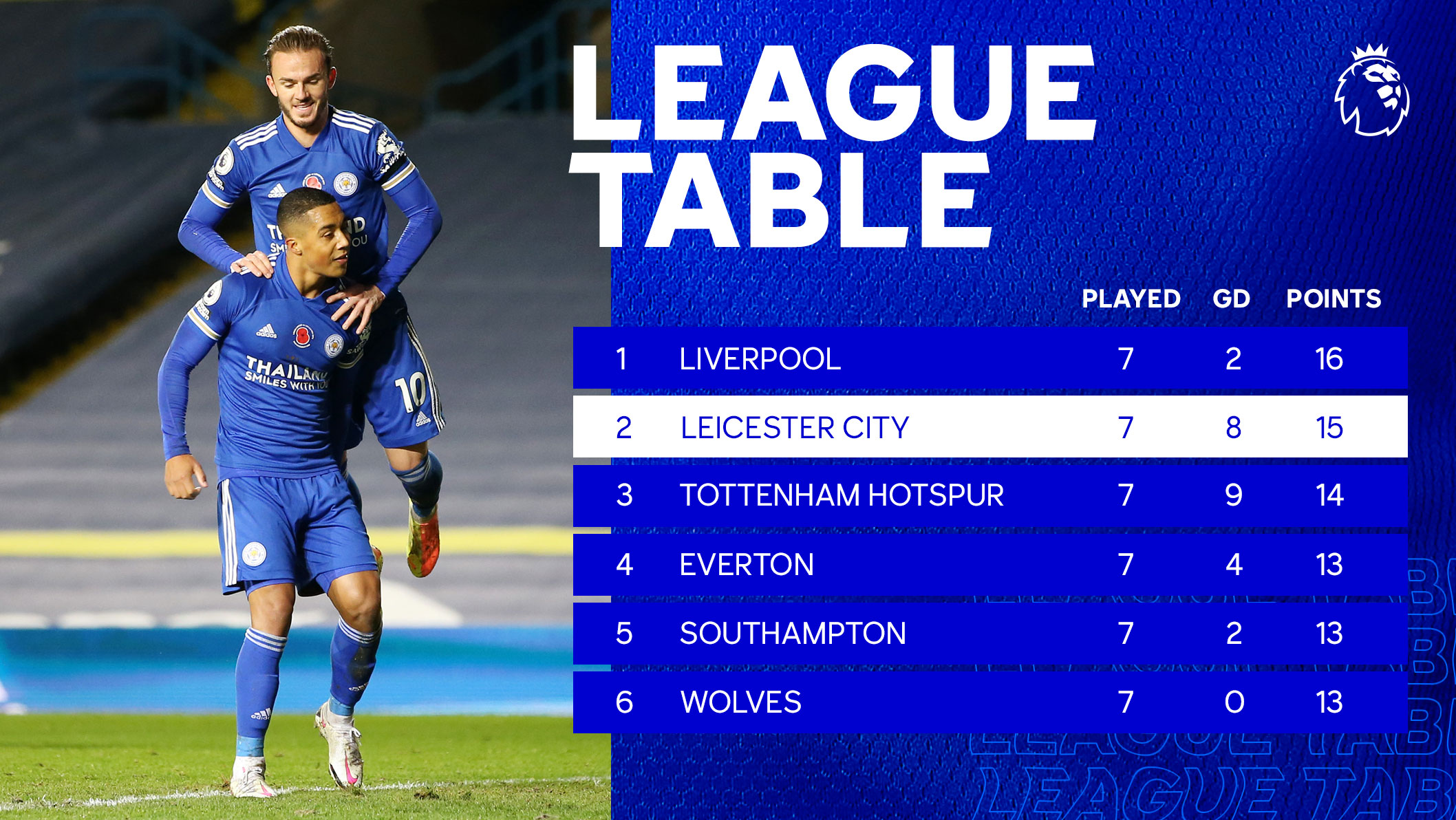 Vardy scores as Leicester City run over Leeds United to go second