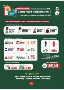 INEC to display details of newly registered voters