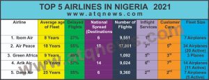 Ibom Air emerges best airline in Nigeria
