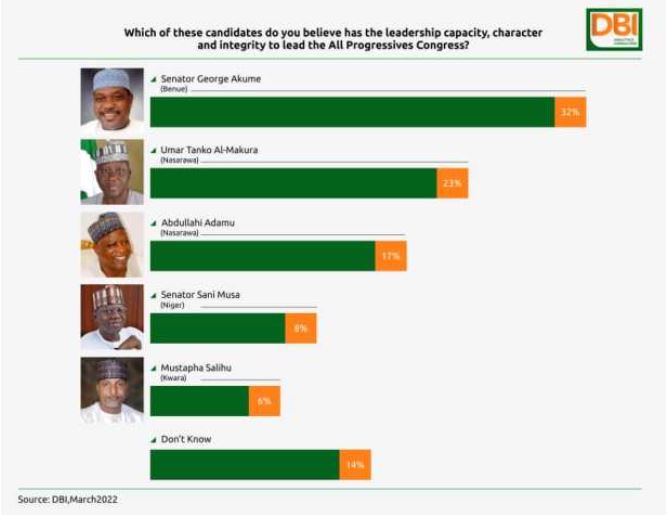 APC Chairmanship: Opinion poll tips Akume as preferred candidate