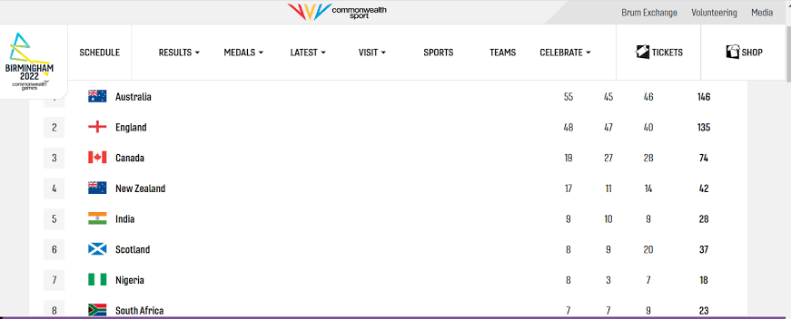 CWG Day 9: Nigeria leads African countries on medals table