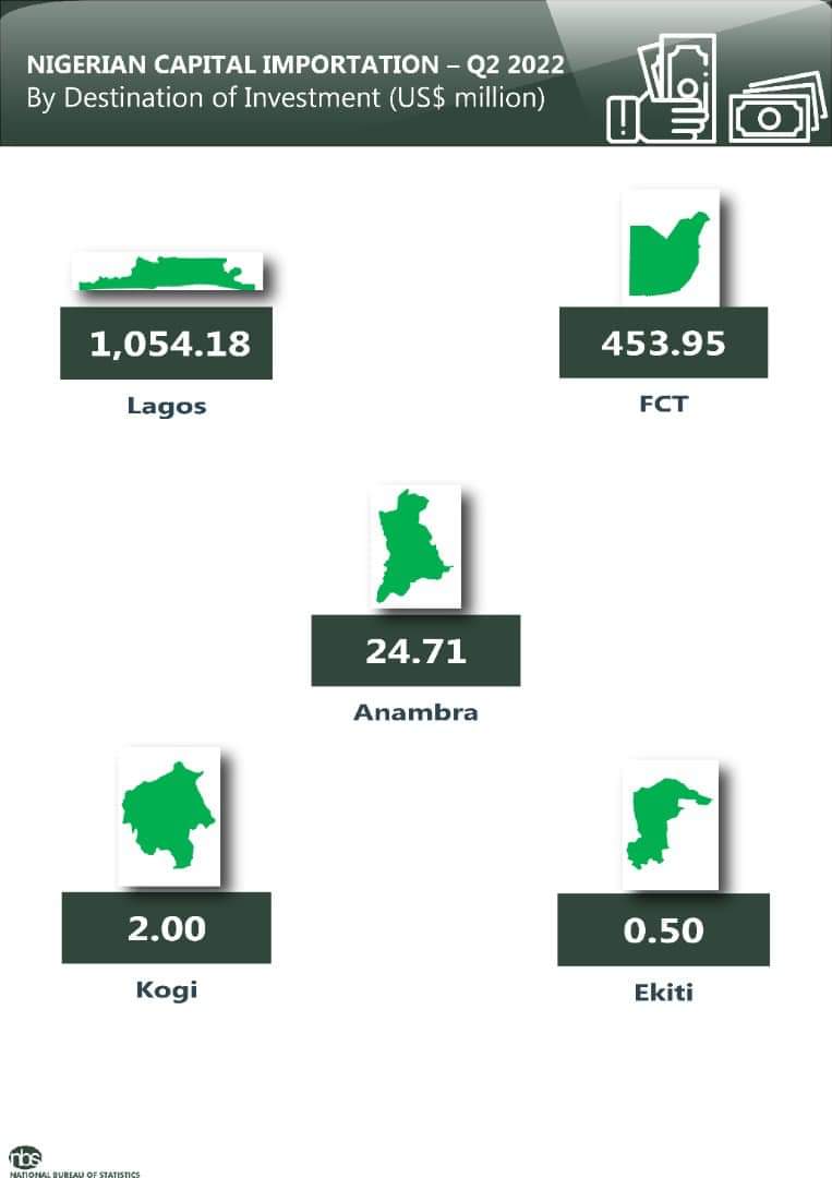 Only Kogi, Lagos, two others attracted investment in Q2 2022 – NBS