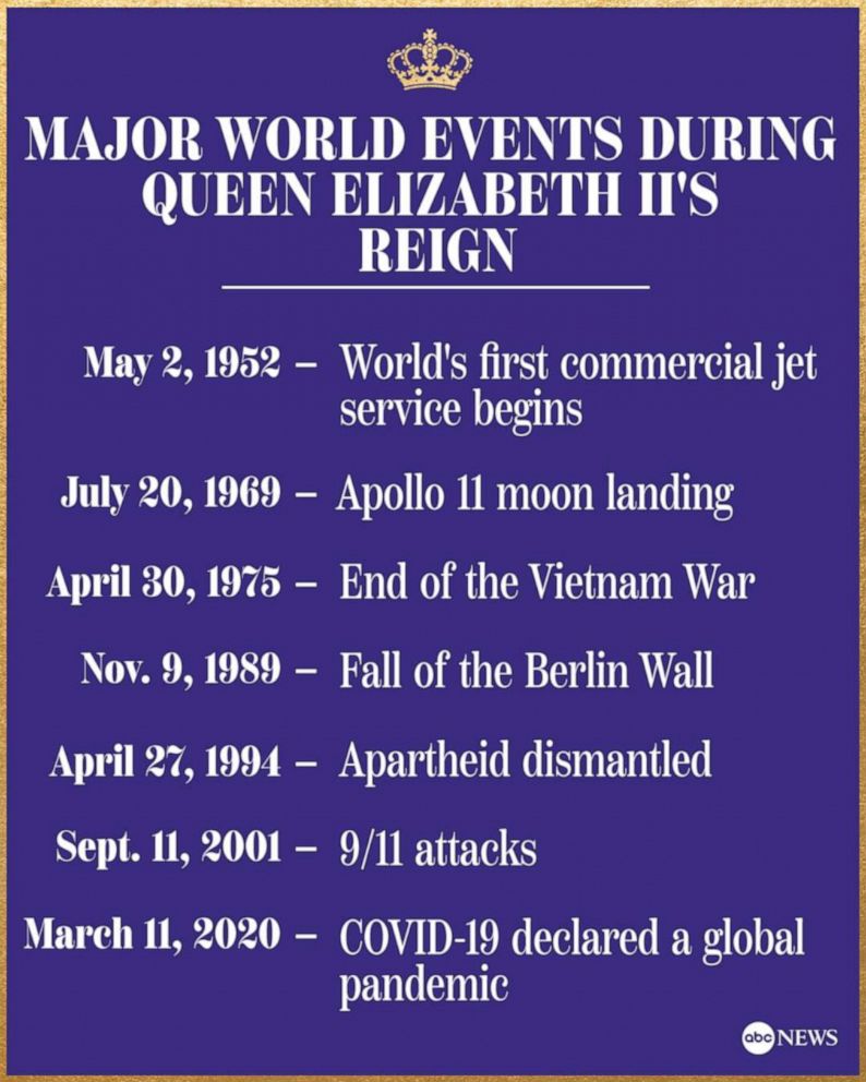 Queen Elizabeth II's historic 70-year reign and major world events held