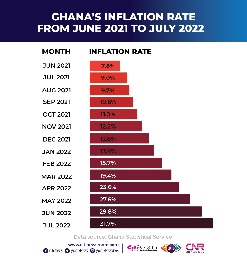 Ghana’s inflation rate hits highest figure in years – GSS