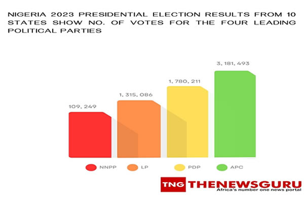 2023 presidential election: See how your favourite party is faring