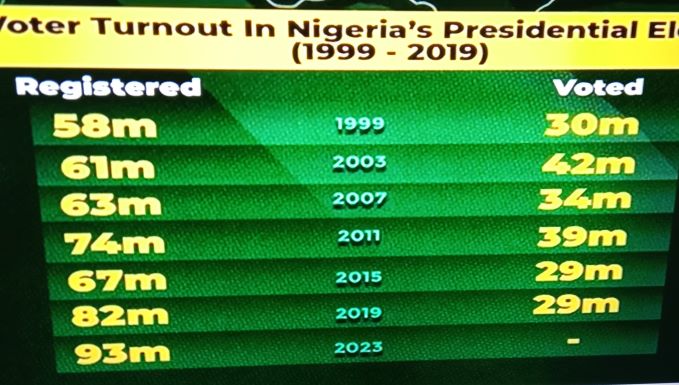 2023 Elections: Statistics show how Nigerians registered, voted since 1999