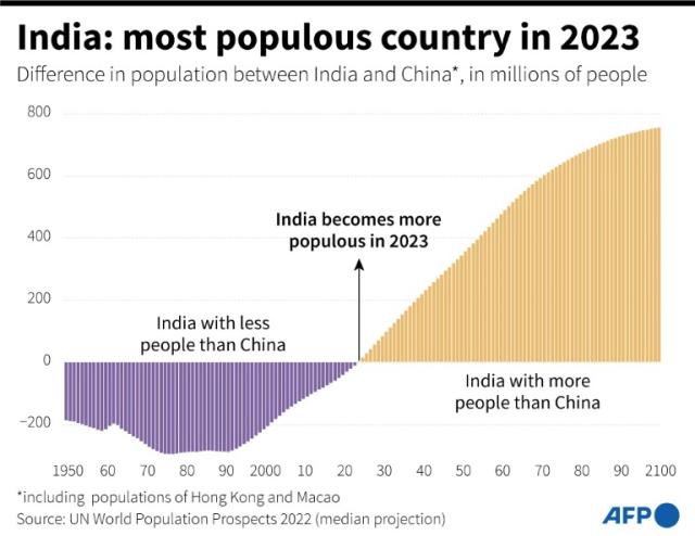 India overtakes China as most populous country in the world