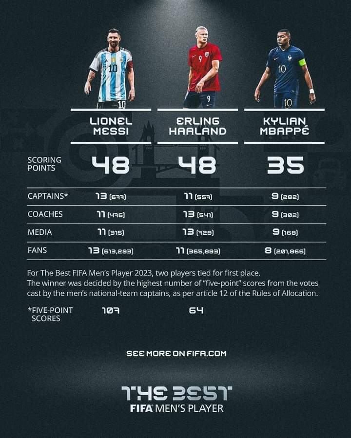 BREAKING: Lionel Messi wins FIFA Men’s player of the year as Erling Haaland snubbed again