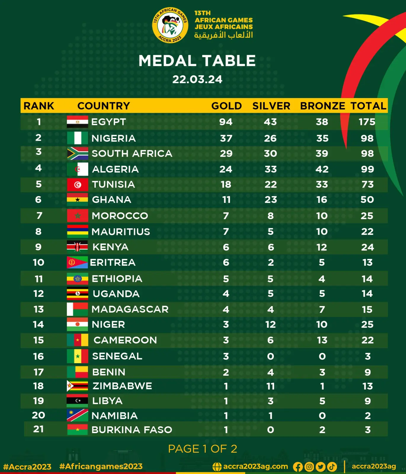 13th African Games: Impressive Egypt top medals table with wide margin, Nigeria on distant second position