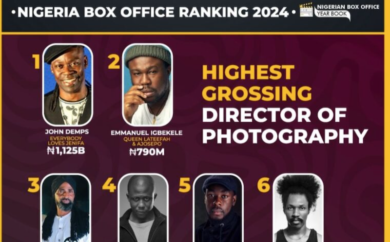 John Demps tops list of highest grossing DOPs in 2024